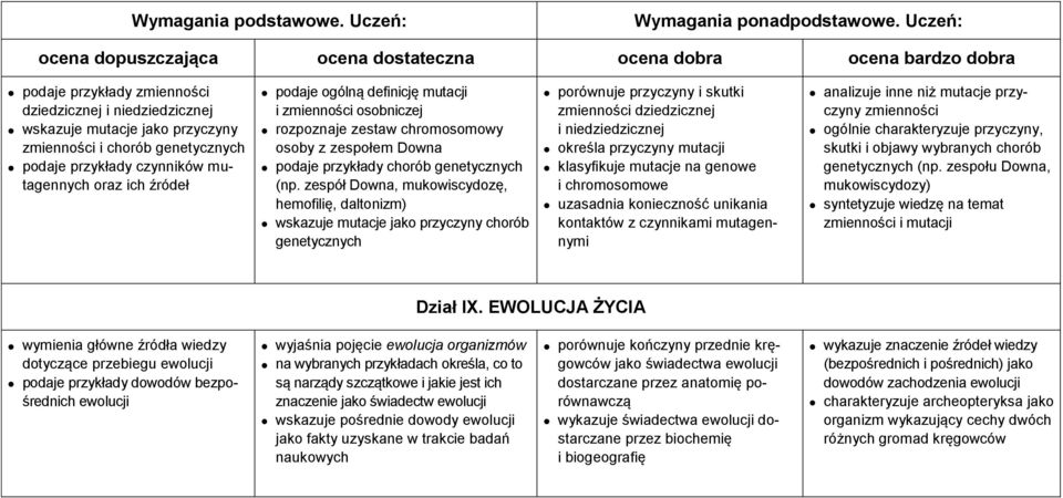 zespół Downa, mukowiscydozę, hemofilię, daltonizm) wskazuje mutacje jako przyczyny chorób genetycznych porównuje przyczyny i skutki zmienności dziedzicznej i niedziedzicznej określa przyczyny mutacji