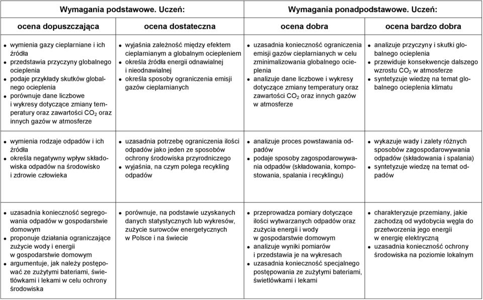 emisji gazów cieplarnianych uzasadnia konieczność ograniczenia emisji gazów cieplarnianych w celu zminimalizowania globalnego ocieplenia analizuje dane liczbowe i wykresy dotyczące zmiany temperatury