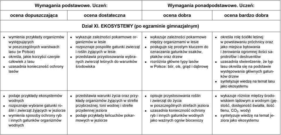 ochrony lasów wykazuje zależności pokarmowe organizmów w lesie rozpoznaje pospolite gatunki zwierząt i roślin żyjących w lesie przedstawia przystosowania wybranych zwierząt leśnych do warunków