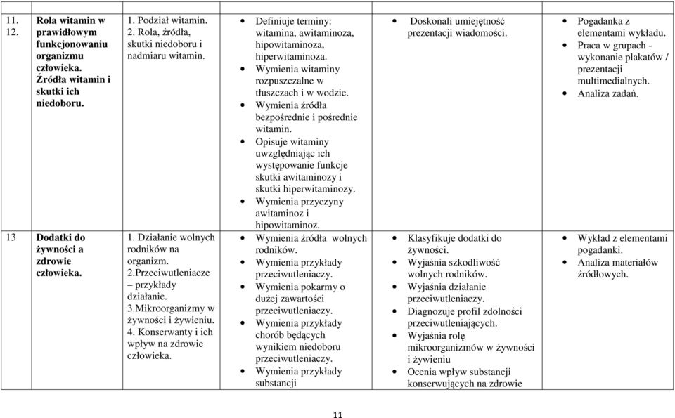 Konserwanty i ich wpływ na zdrowie Definiuje terminy: witamina, awitaminoza, hipowitaminoza, hiperwitaminoza. Wymienia witaminy rozpuszczalne w tłuszczach i w wodzie.