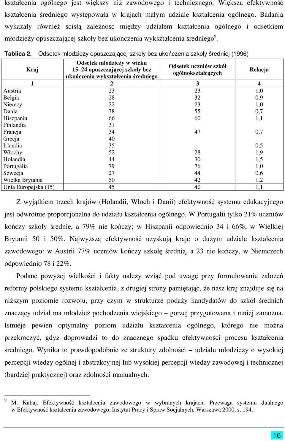 Odsetek młodzieży opuszczającej szkoły bez ukończenia szkoły średniej (1996) Kraj Austria Belgia Niemcy Dania Hiszpania Finlandia Francja Grecja Irlandia Włochy Holandia Portugalia Szwecja Wielka