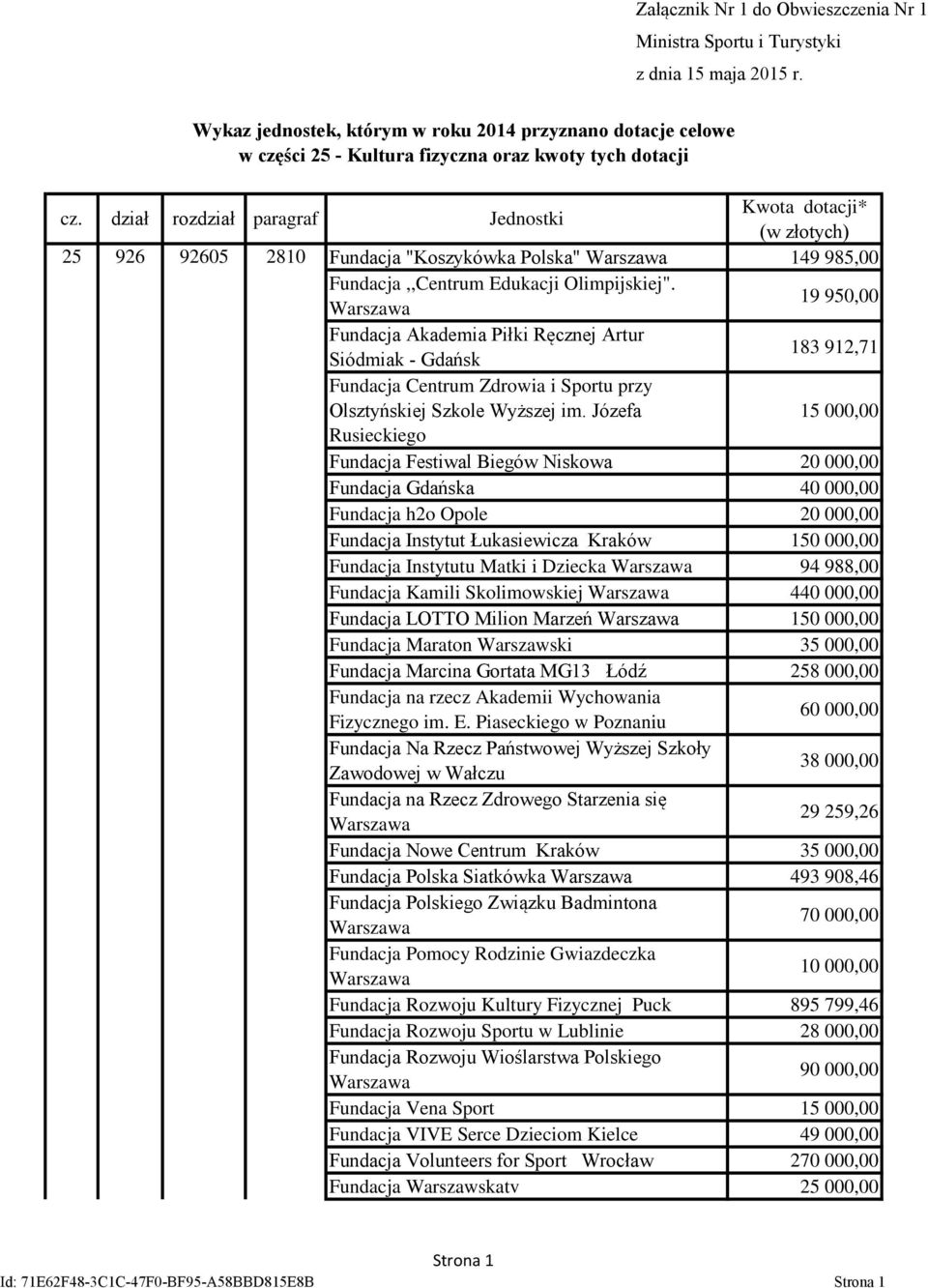 dział rozdział paragraf Jednostki Kwota dotacji* (w złotych) 25 926 92605 2810 Fundacja "Koszykówka Polska" 149 985,00 Fundacja,,Centrum Edukacji Olimpijskiej".