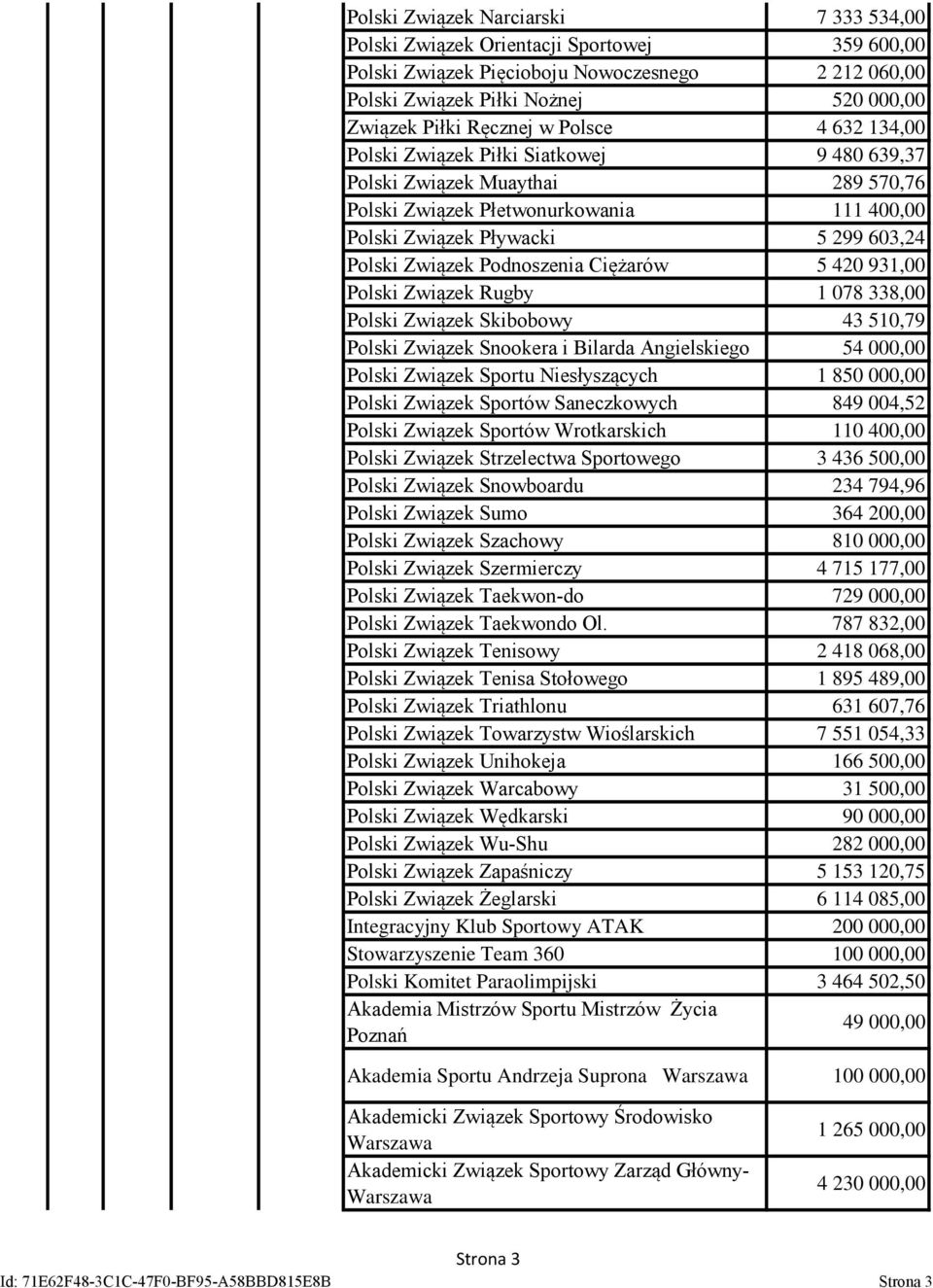 Ciężarów 5 420 931,00 Polski Związek Rugby 1 078 338,00 Polski Związek Skibobowy 43 510,79 Polski Związek Snookera i Bilarda Angielskiego 54 000,00 Polski Związek Sportu Niesłyszących 1 850 000,00