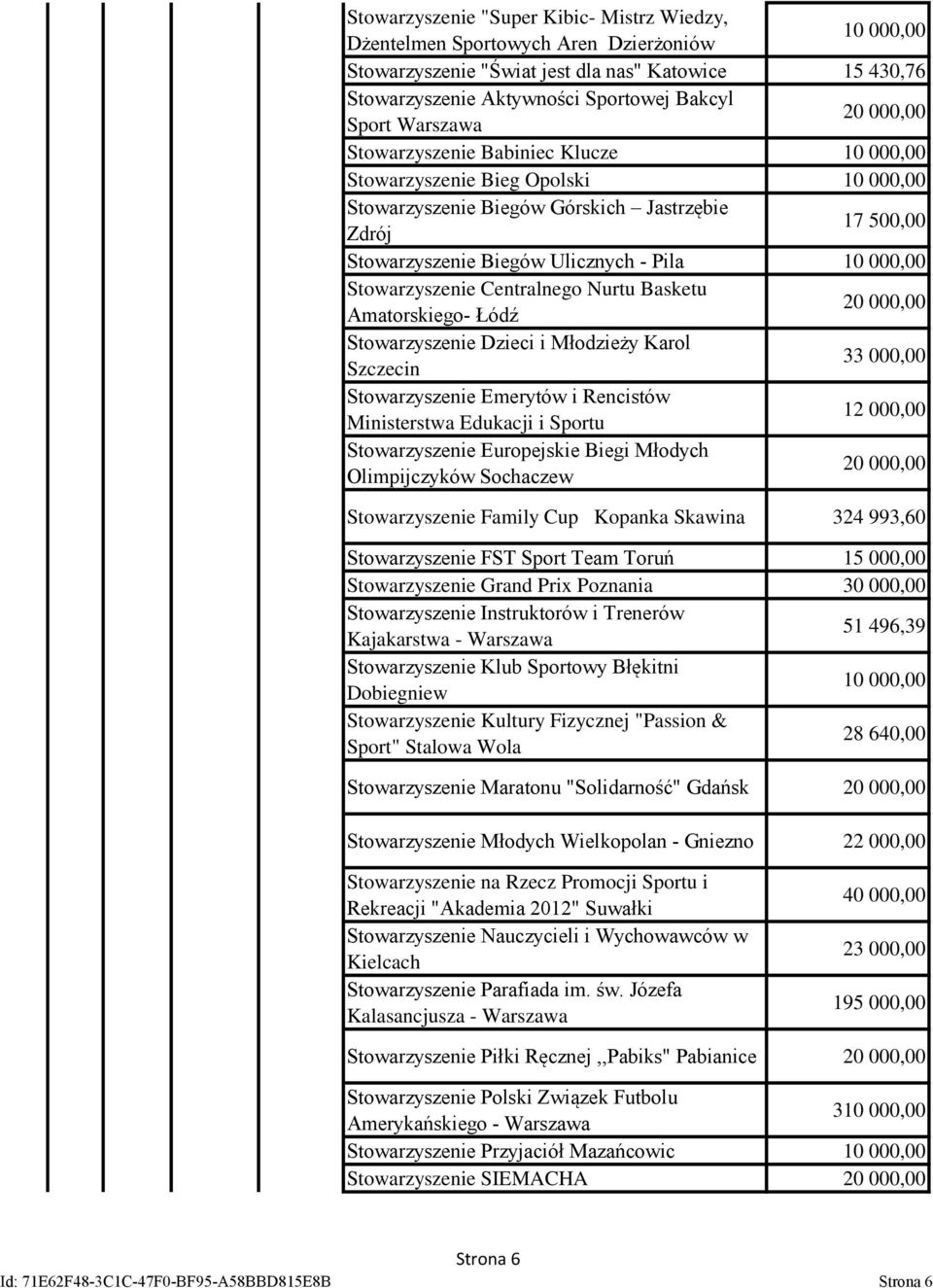 Amatorskiego- Łódź Stowarzyszenie Dzieci i Młodzieży Karol Szczecin 33 000,00 Stowarzyszenie Emerytów i Rencistów Ministerstwa Edukacji i Sportu 12 000,00 Stowarzyszenie Europejskie Biegi Młodych