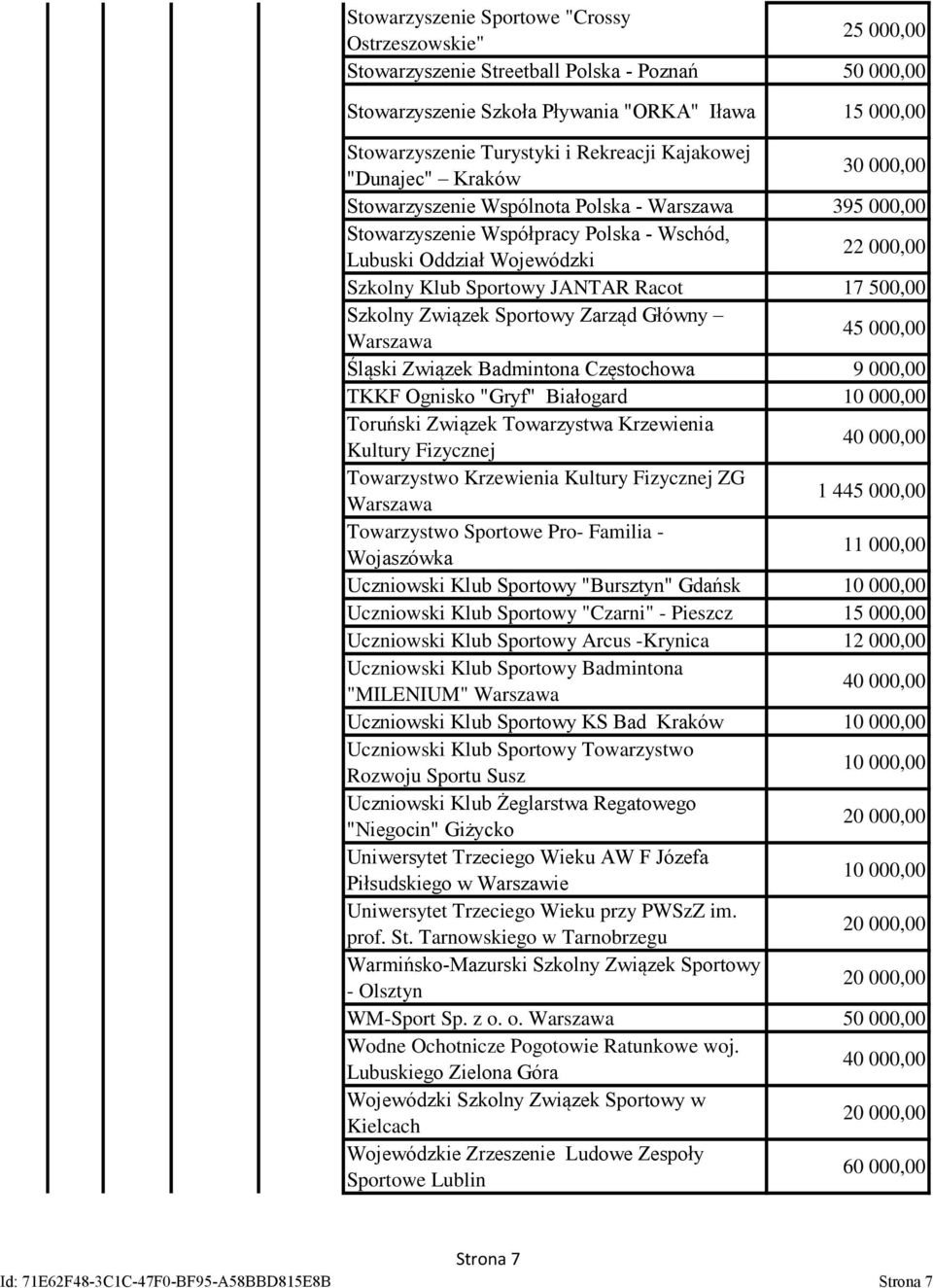 JANTAR Racot 17 500,00 Szkolny Związek Sportowy Zarząd Główny 45 000,00 Śląski Związek Badmintona Częstochowa 9 000,00 TKKF Ognisko "Gryf" Białogard Toruński Związek Towarzystwa Krzewienia Kultury