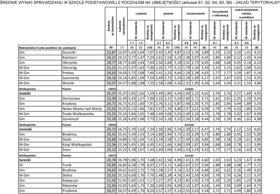 24,63 5,72 1,68 7,40 2,41 2,23 4,64 2,28 2,38 4,65 2,77 2,77 3,29 1,87 5,16 M-Gm Szamotuły 24,16 24,16 5,85 1,69 7,54 2,49 2,75 5,24 2,28 1,89 4,17 2,67 2,67 3,03 1,53 4,55 M-Gm Wronki 24,57 24,57