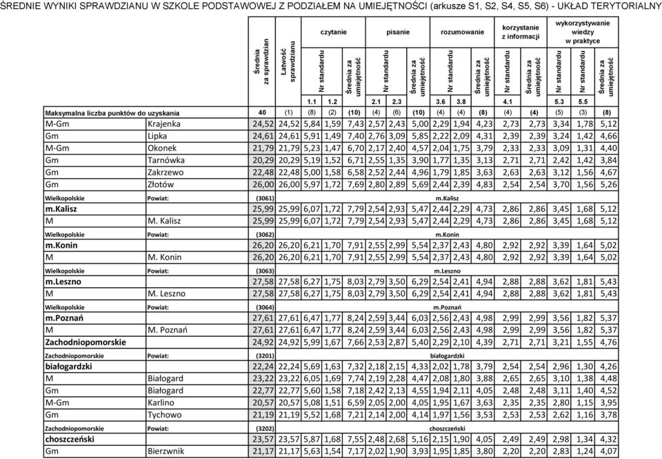 5,00 1,58 6,58 2,52 2,44 4,96 1,79 1,85 3,63 2,63 2,63 3,12 1,56 4,67 Gm Złotów 26,00 26,00 5,97 1,72 7,69 2,80 2,89 5,69 2,44 2,39 4,83 2,54 2,54 3,70 1,56 5,26 Wielkopolskie Powiat: (3061) m.