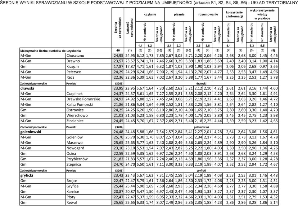 22,36 22,36 5,39 1,63 7,02 2,67 3,20 5,88 1,77 1,67 3,44 2,25 2,25 2,52 1,27 3,78 Zachodniopomorskie Powiat: (3203) drawski 23,95 23,95 5,67 1,64 7,30 2,60 2,62 5,21 2,12 2,10 4,22 2,61 2,61 3,16