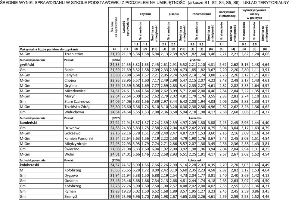 3,12 1,71 4,83 M-Gm Chojna 23,95 23,95 5,57 1,60 7,17 2,49 2,98 5,47 2,15 2,07 4,22 2,48 2,48 3,17 1,43 4,61 M-Gm Gryfino 25,59 25,59 6,08 1,69 7,77 2,59 2,83 5,41 2,35 2,27 4,61 2,82 2,82 3,33 1,64