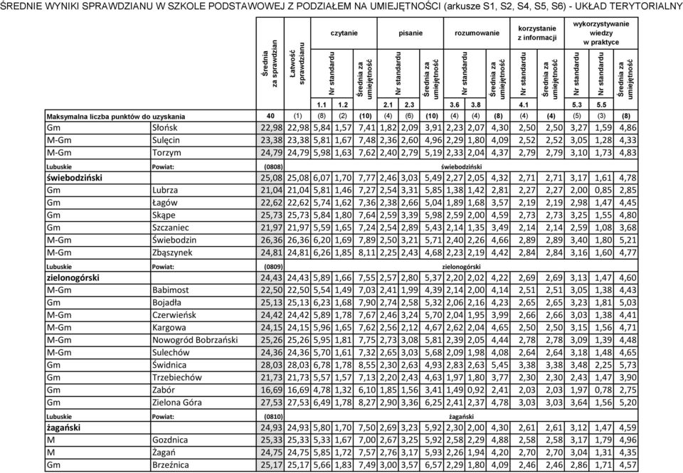 4,78 Gm Lubrza 21,04 21,04 5,81 1,46 7,27 2,54 3,31 5,85 1,38 1,42 2,81 2,27 2,27 2,00 0,85 2,85 Gm Łagów 22,62 22,62 5,74 1,62 7,36 2,38 2,66 5,04 1,89 1,68 3,57 2,19 2,19 2,98 1,47 4,45 Gm Skąpe