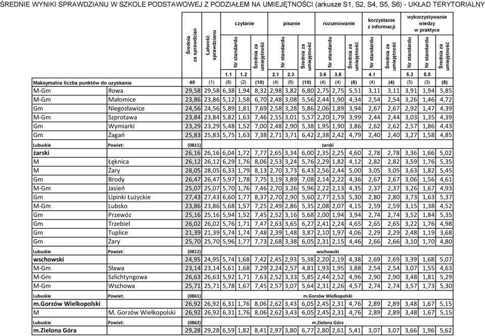 Wymiarki 23,29 23,29 5,48 1,52 7,00 2,48 2,90 5,38 1,95 1,90 3,86 2,62 2,62 2,57 1,86 4,43 Gm Żagań 25,83 25,83 5,75 1,63 7,38 2,71 3,71 6,42 2,38 2,42 4,79 2,40 2,40 3,27 1,58 4,85 Lubuskie Powiat: