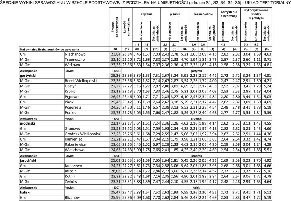 3,24 1,57 4,81 M-Gm Borek Wielkopolski 23,36 23,36 5,62 1,52 7,14 2,67 2,87 5,54 2,28 1,72 4,00 2,47 2,47 2,91 1,30 4,21 M-Gm Gostyń 27,27 27,27 6,15 1,72 7,87 2,88 3,81 6,69 2,38 2,17 4,55 2,92 2,92