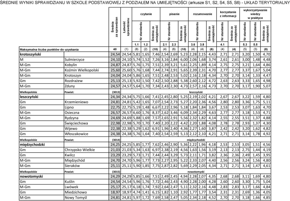 M-Gm Krotoszyn 24,04 24,04 5,86 1,65 7,51 2,48 2,53 5,02 2,16 2,18 4,34 2,70 2,70 3,14 1,33 4,47 Gm Rozdrażew 25,13 25,13 5,92 1,50 7,42 2,50 2,88 5,38 2,60 2,12 4,72 2,63 2,63 3,33 1,65 4,98 M-Gm