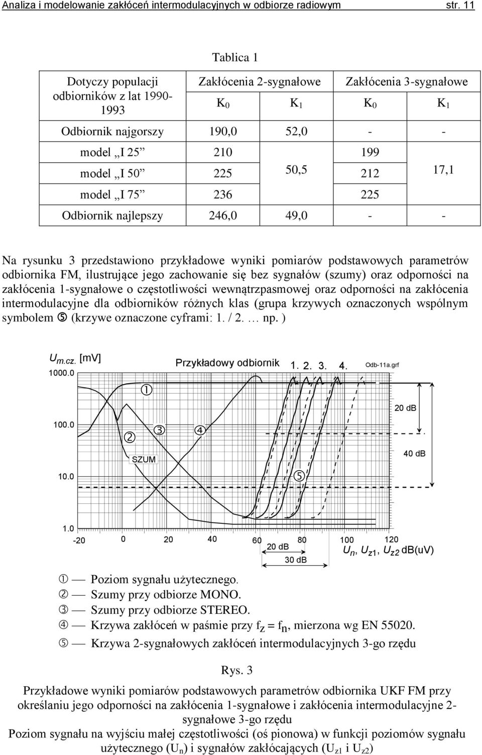 model I 75 236 225 Odbiornik najlepszy 246,0 49,0 - - 17,1 Na rysunku 3 przedstawiono przykładowe wyniki pomiarów podstawowych parametrów odbiornika FM, ilustrujące jego zachowanie się bez sygnałów