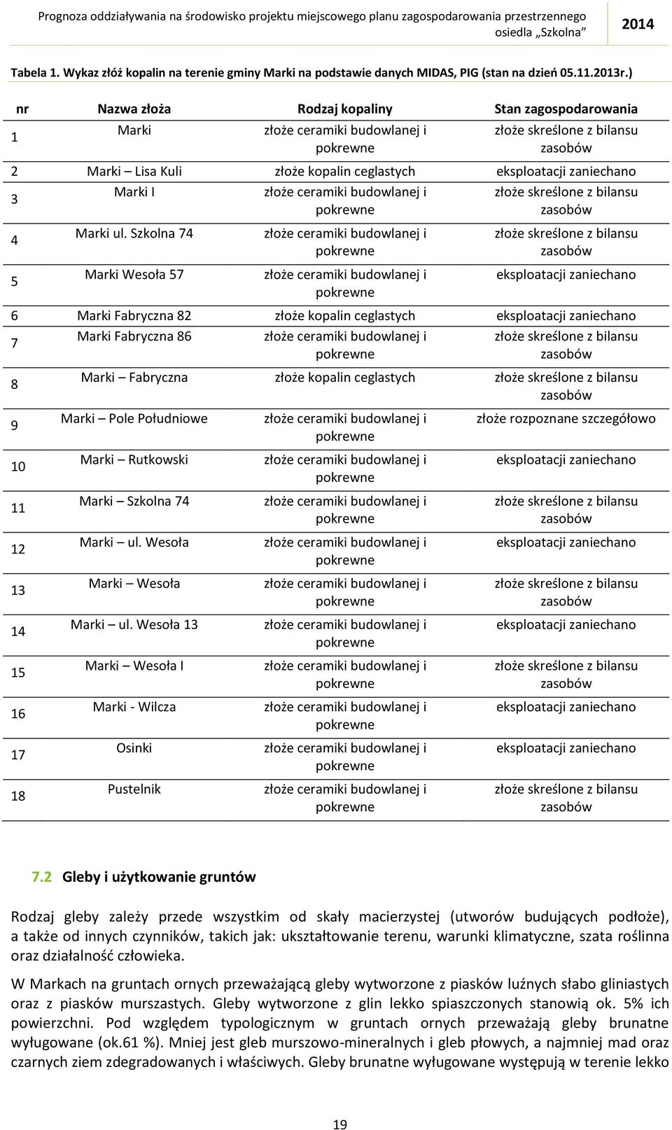 zaniechano 3 Marki I złoże ceramiki budowlanej i złoże skreślone z bilansu pokrewne zasobów 4 5 Marki ul.