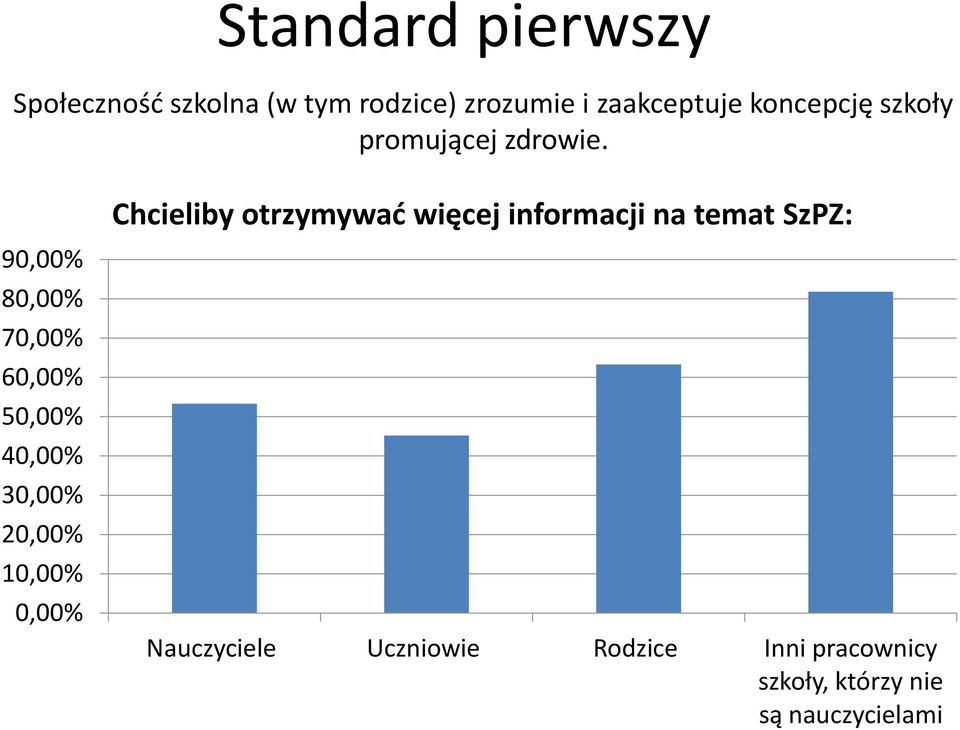 Chcieliby otrzymywać więcej informacji na temat SzPZ: 90,00% 80,00% 70,00%