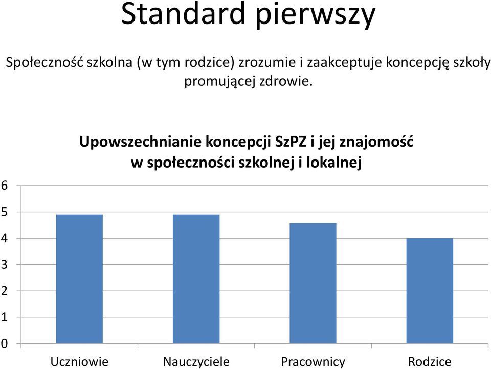 6 Upowszechnianie koncepcji SzPZ i jej znajomość w