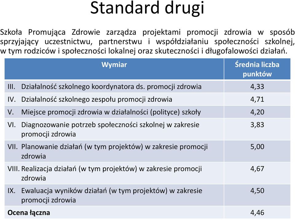 Działalność szkolnego zespołu promocji zdrowia 4,71 V. Miejsce promocji zdrowia w działalności (polityce) szkoły 4,20 VI. Diagnozowanie potrzeb społeczności szkolnej w zakresie promocji zdrowia VII.