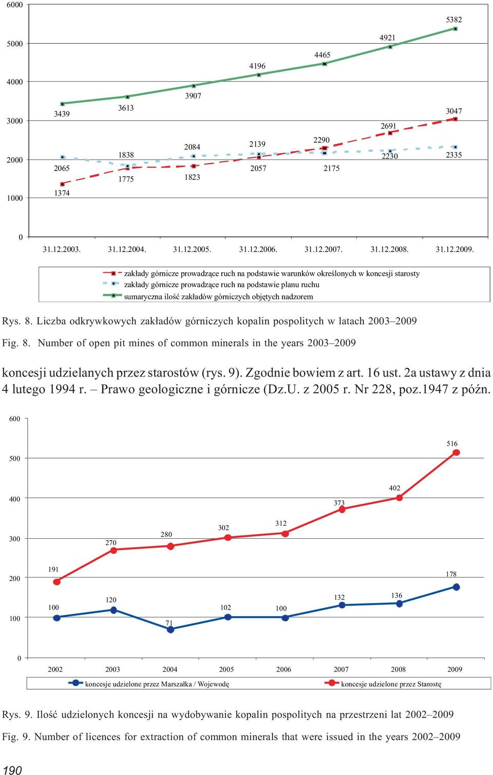 zak³ady górnicze prowadz¹ce ruch na podstawie warunków okreœlonych w koncesji starosty zak³ady górnicze prowadz¹ce ruch na podstawie planu ruchu sumaryczna iloœæ zak³adów górniczych objêtych nadzorem