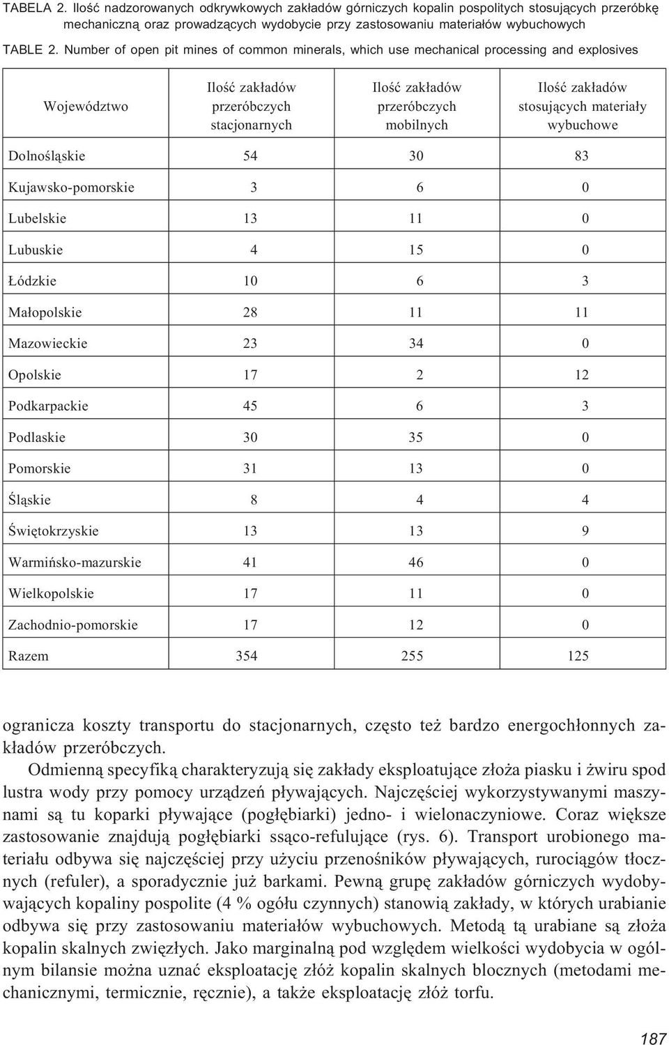 stosuj¹cych materia³y wybuchowe Dolnoœl¹skie 54 30 83 Kujawsko-pomorskie 3 6 0 Lubelskie 13 11 0 Lubuskie 4 15 0 ódzkie 10 6 3 Ma³opolskie 28 11 11 Mazowieckie 23 34 0 Opolskie 17 2 12 Podkarpackie