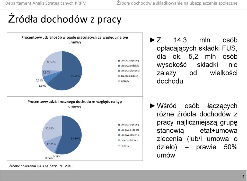 Wśród osób łączących różne źródła dochodów z pracy najliczniejszą