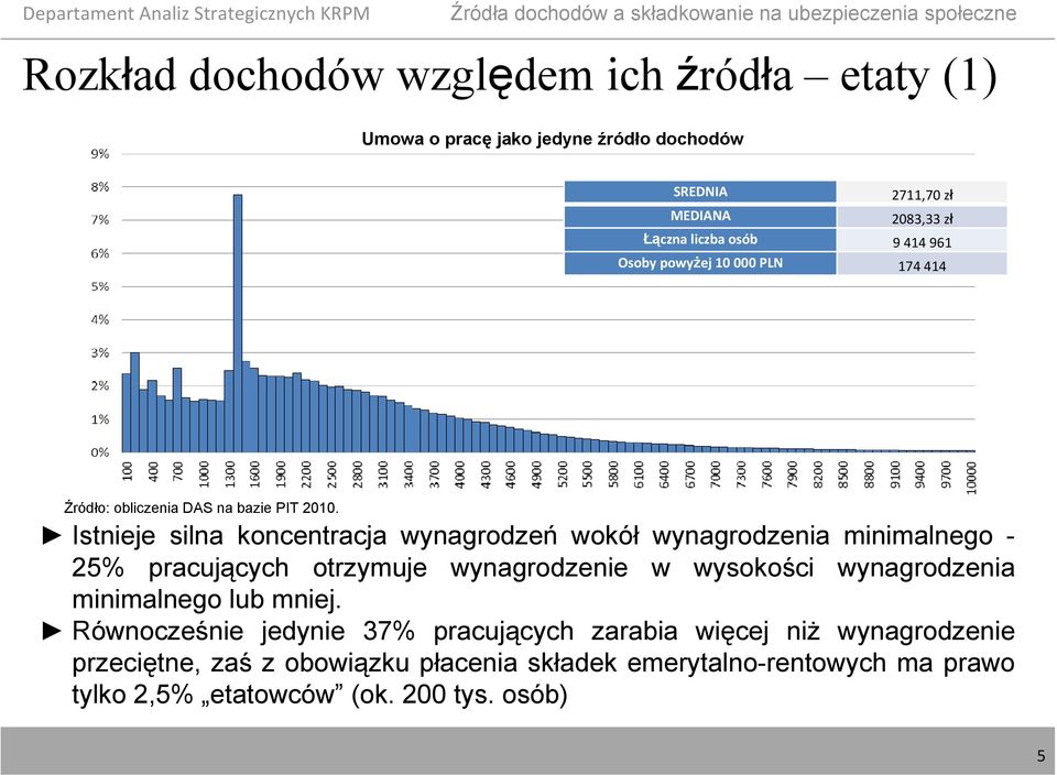 pracujących otrzymuje wynagrodzenie w wysokości wynagrodzenia minimalnego lub mniej.