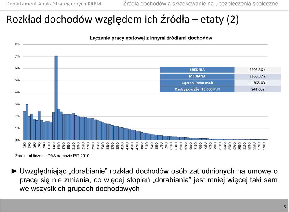 000 PLN 244 002 Uwzględniając dorabianie rozkład dochodów osób zatrudnionych na umowę o pracę