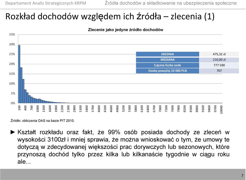 dochody ze zleceń w wysokości 3100zł i mniej sprawia, że można wnioskować o tym, że umowy te dotyczą w zdecydowanej