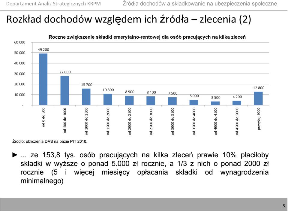 osób pracujących na kilka zleceń prawie 10% płaciłoby składki w wyższe o ponad 5.