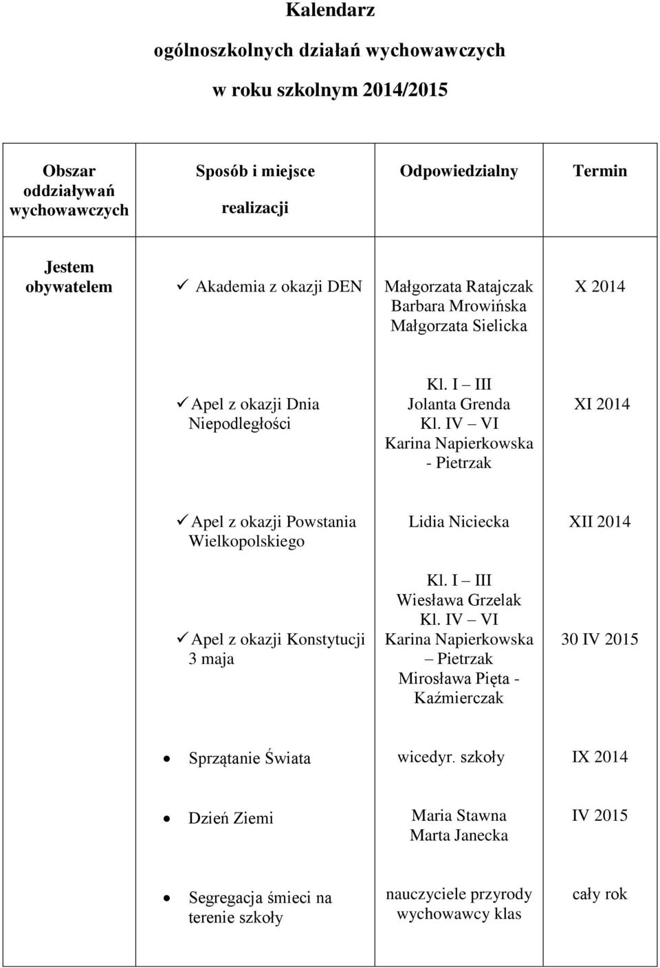 IV VI Karina Napierkowska - Pietrzak XI 2014 Apel z okazji Powstania Wielkopolskiego Lidia Niciecka Apel z okazji Konstytucji 3 maja Kl. I III Wiesława Grzelak Kl.