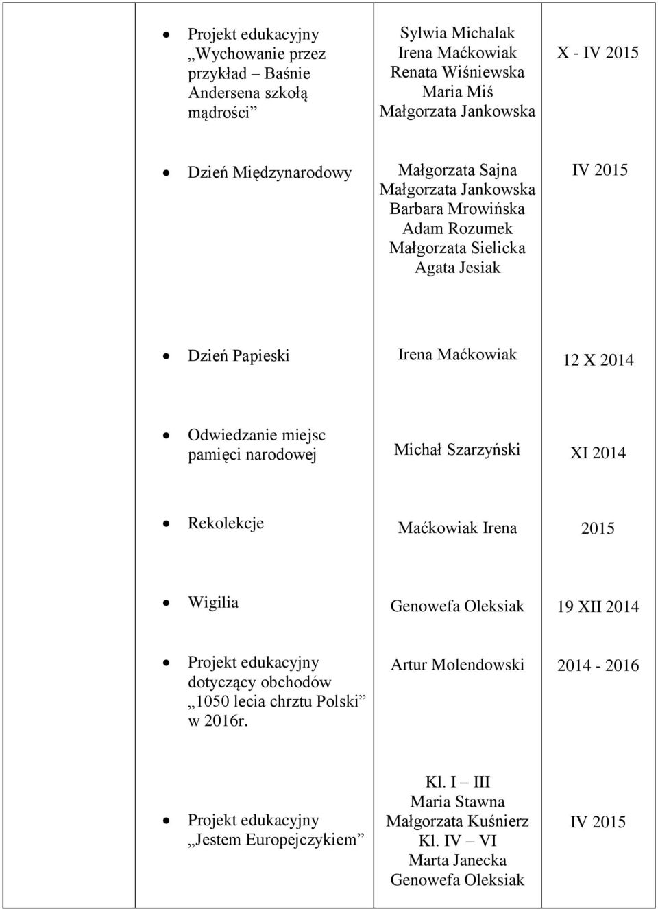 miejsc pamięci narodowej XI 2014 Rekolekcje Maćkowiak Irena 2015 Wigilia 19 Projekt edukacyjny dotyczący obchodów 1050 lecia chrztu