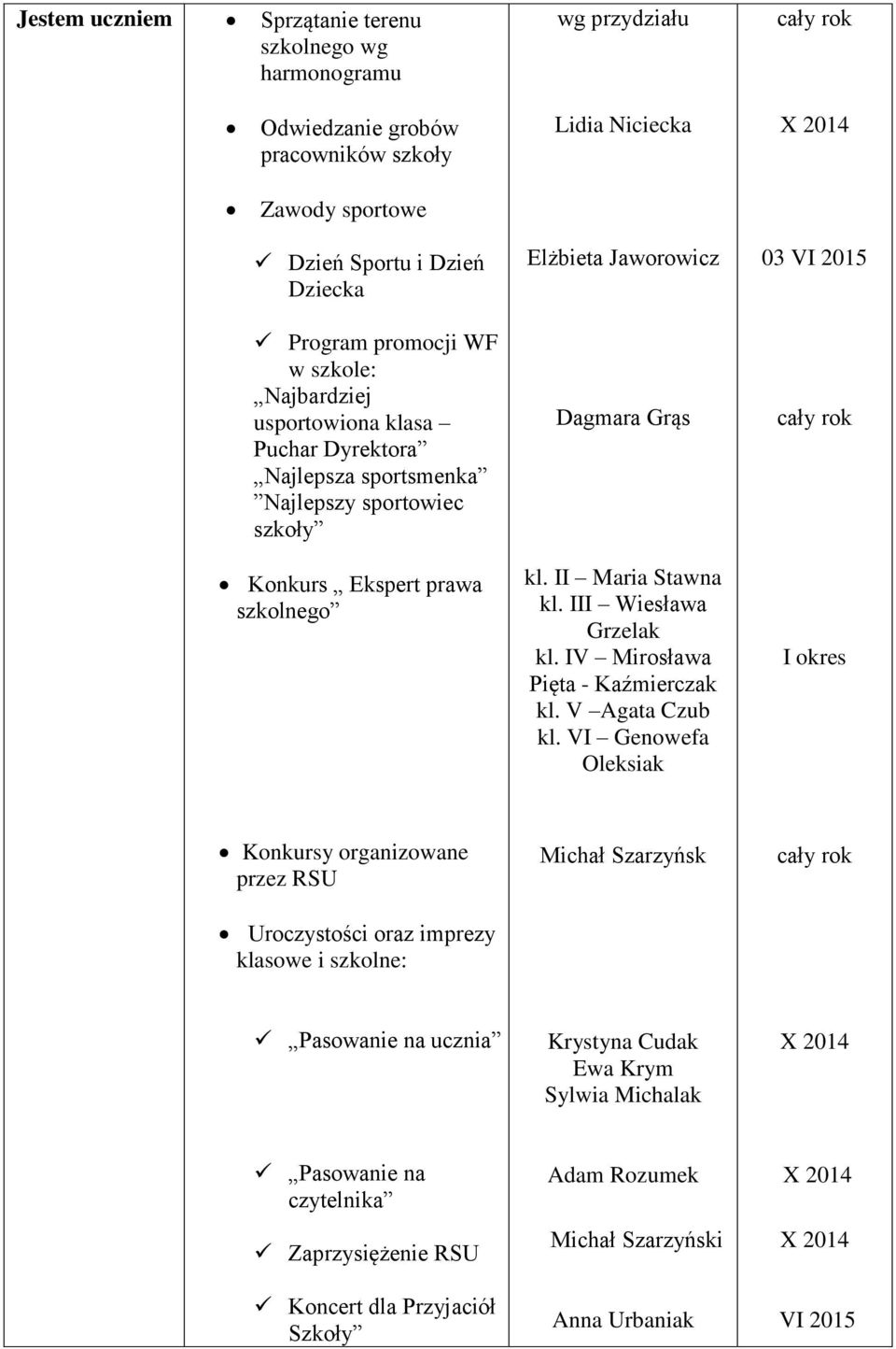 szkolnego kl. II Maria Stawna kl. III Wiesława Grzelak kl. IV Mirosława Pięta - Kaźmierczak kl. V Agata Czub kl.