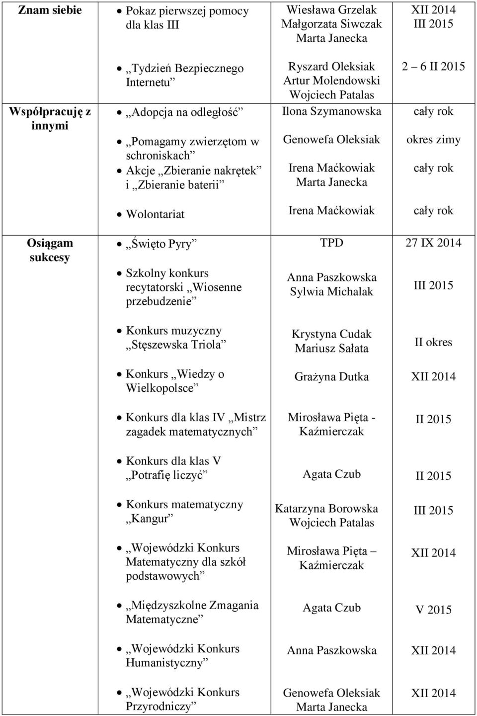 konkurs recytatorski Wiosenne przebudzenie TPD Anna Paszkowska Sylwia Michalak 27 I III 2015 Konkurs muzyczny Stęszewska Triola Krystyna Cudak Mariusz Sałata II okres Konkurs Wiedzy o Wielkopolsce