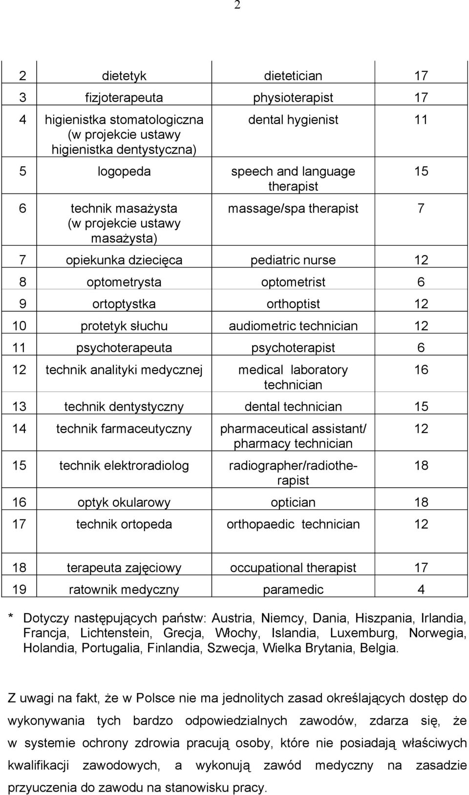 audiometric technician 12 11 psychoterapeuta psychoterapist 6 12 technik analityki medycznej medical laboratory technician 13 technik dentystyczny dental technician 15 14 technik farmaceutyczny