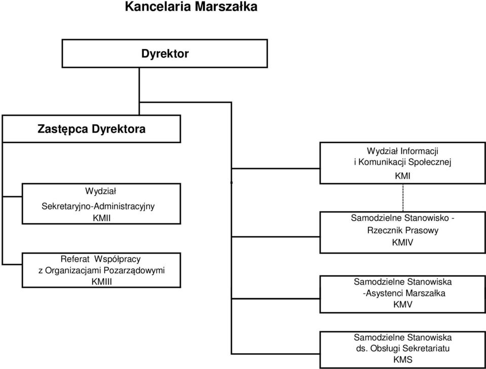 Informacji i Komunikacji Społecznej KMI Samodzielne