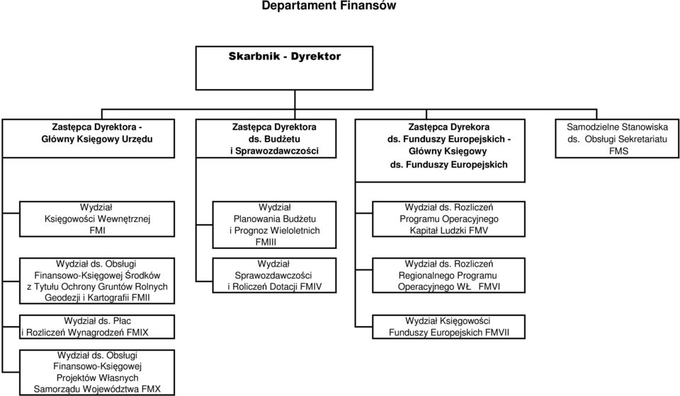 Obsługi Finansowo-Księgowej Środków z Tytułu Ochrony Gruntów Rolnych Geodezji i Kartografii FMII Sprawozdawczości i Roliczeń Dotacji FMIV ds.