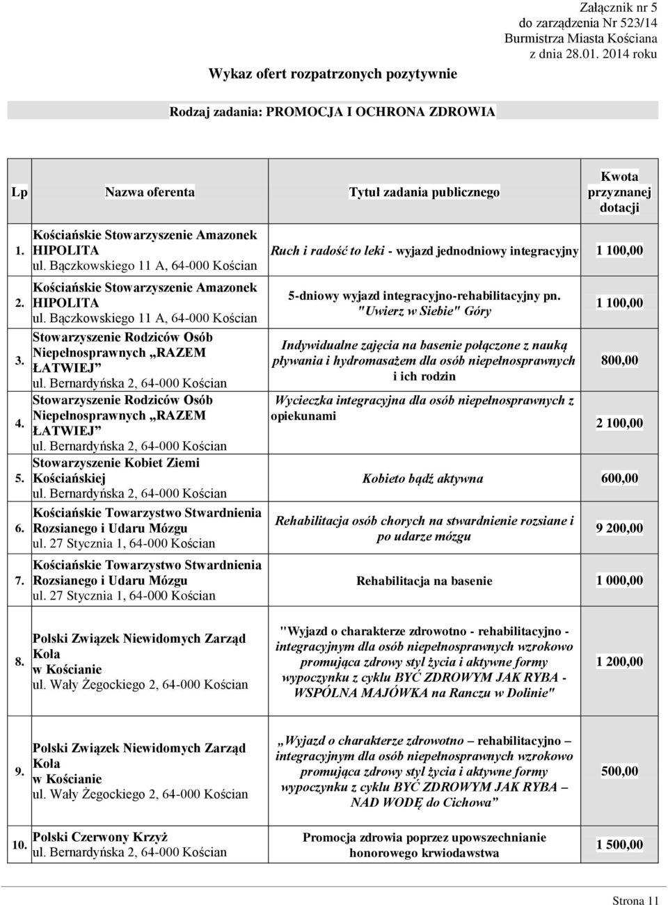 Bączkowskiego 11 A, 64-000 Kościan Stowarzyszenie Rodziców Osób Niepełnosprawnych RAZEM ŁATWIEJ Stowarzyszenie Rodziców Osób Niepełnosprawnych RAZEM ŁATWIEJ Stowarzyszenie Kobiet Ziemi Kościańskiej