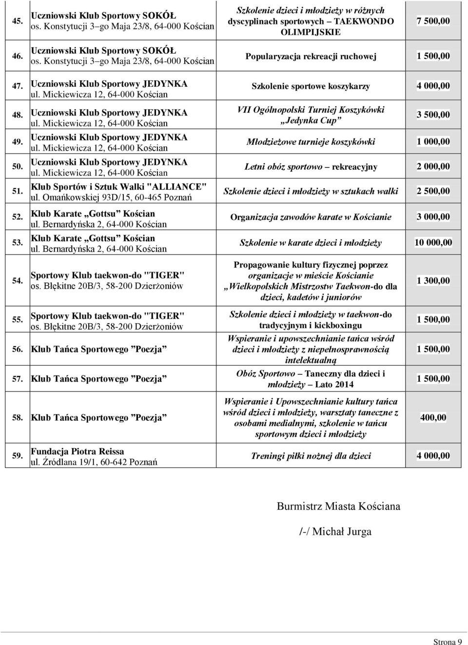 Uczniowski Klub Sportowy JEDYNKA ul. Mickiewicza 12, 64-000 Kościan 49. 50. 5 Uczniowski Klub Sportowy JEDYNKA ul. Mickiewicza 12, 64-000 Kościan Uczniowski Klub Sportowy JEDYNKA ul.