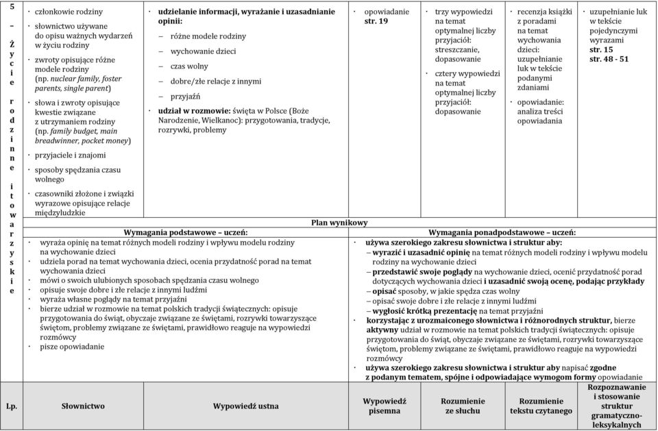 Plsc (Bż Ndzn, Wlknc): pzygn, dycj, zyk, pblmy Pln ynky Wymgn pds uczń: yż pnę óżnych mdl dzny płyu mdlu dzny n ychn dzc udzl pd ychn dzc, cn pzydnść pd ychn dzc mó sch ulubnych spsbch spędzn czsu