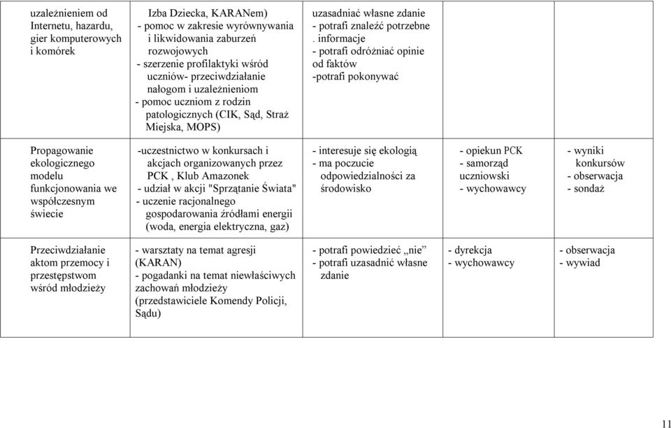 informacje - potrafi odróżniać opinie od faktów -potrafi pokonywać Propagowanie ekologicznego modelu funkcjonowania we współczesnym świecie -uczestnictwo w konkursach i akcjach organizowanych przez