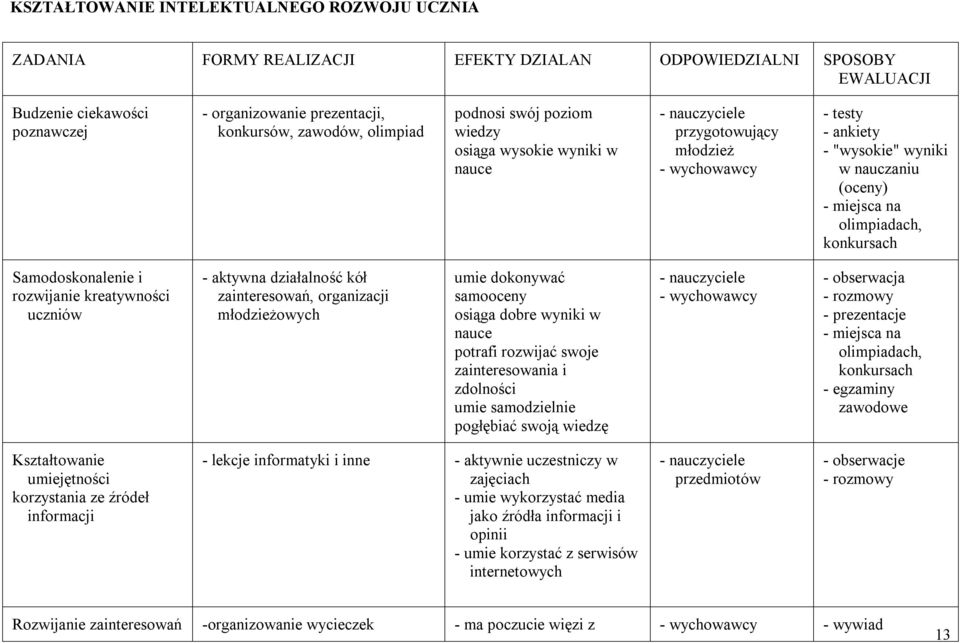 Samodoskonalenie i rozwijanie kreatywności uczniów - aktywna działalność kół zainteresowań, organizacji młodzieżowych umie dokonywać samooceny osiąga dobre wyniki w nauce potrafi rozwijać swoje