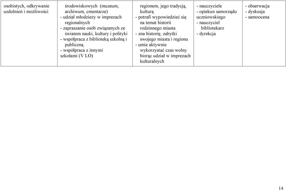 tradycją, kulturą - potrafi wypowiedzieć się na temat historii rodzinnego miasta - zna historię, zabytki swojego miasta i regionu - umie aktywnie
