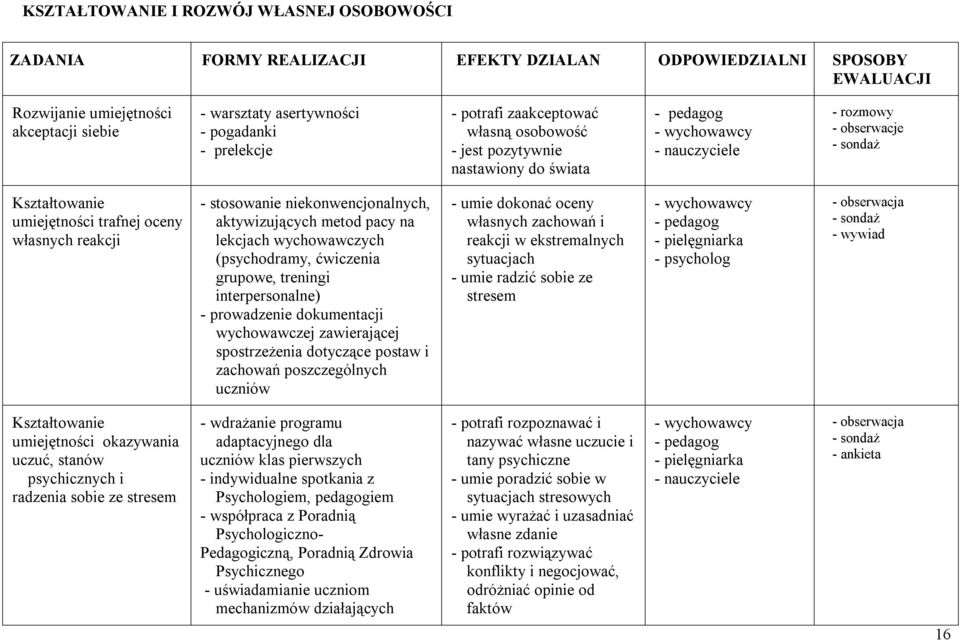 stosowanie niekonwencjonalnych, aktywizujących metod pacy na lekcjach wychowawczych (psychodramy, ćwiczenia grupowe, treningi interpersonalne) - prowadzenie dokumentacji wychowawczej zawierającej
