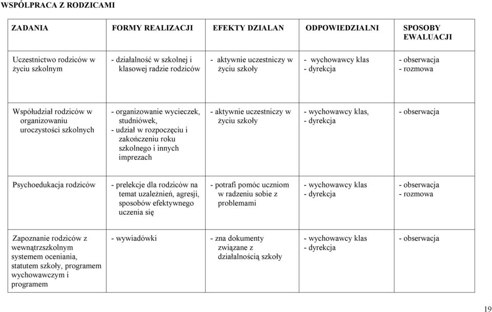 szkolnego i innych imprezach - aktywnie uczestniczy w życiu szkoły klas, - dyrekcja Psychoedukacja rodziców - prelekcje dla rodziców na temat uzależnień, agresji, sposobów efektywnego uczenia się -