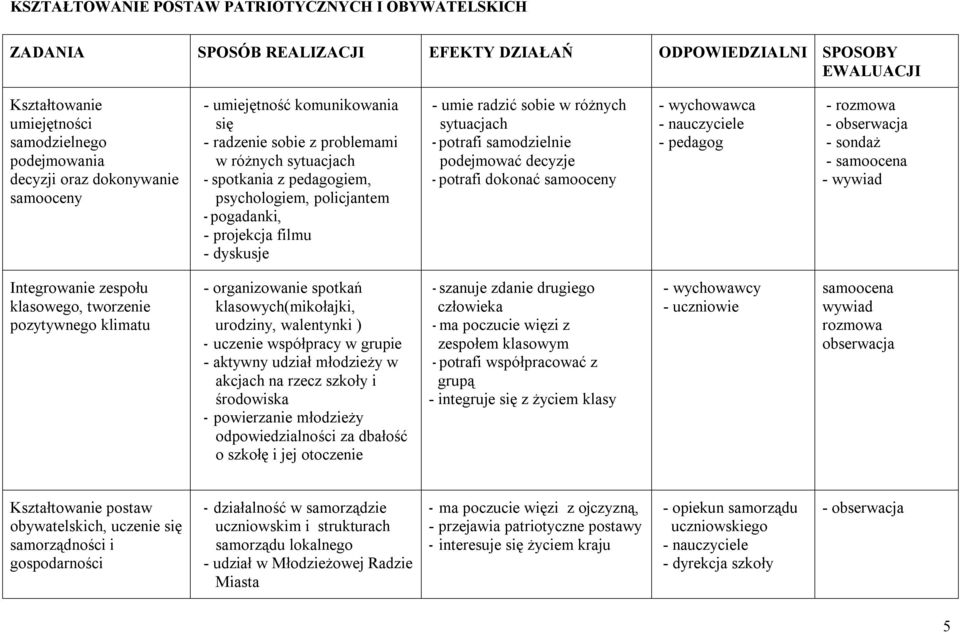 - umie radzić sobie w różnych sytuacjach - potrafi samodzielnie podejmować decyzje - potrafi dokonać samooceny - wychowawca - pedagog - rozmowa - sondaż - samoocena - wywiad Integrowanie zespołu