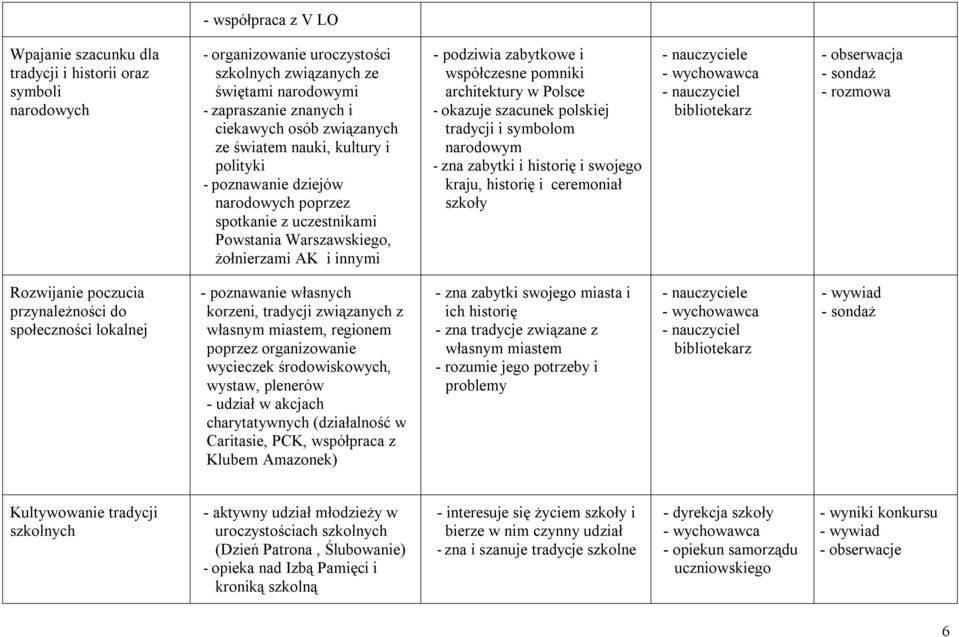 pomniki architektury w Polsce - okazuje szacunek polskiej tradycji i symbolom narodowym - zna zabytki i historię i swojego kraju, historię i ceremoniał szkoły - wychowawca - nauczyciel bibliotekarz -