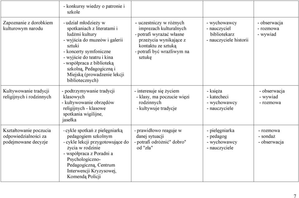 własne przeżycia wynikające z kontaktu ze sztuką - potrafi być wrażliwym na sztukę - nauczyciel bibliotekarz historii - rozmowa - wywiad Kultywowanie tradycji religijnych i rodzinnych -