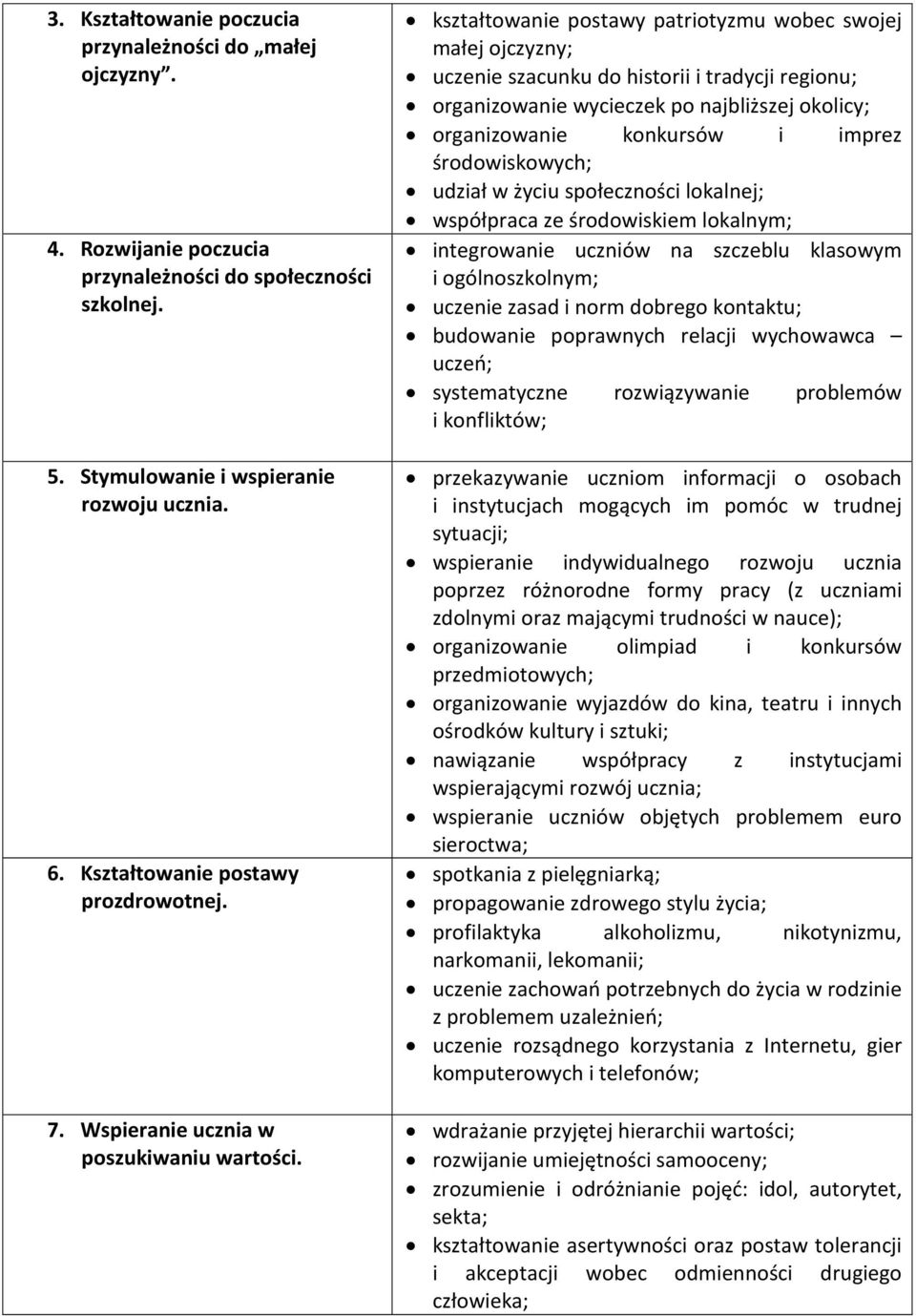 kształtowanie postawy patriotyzmu wobec swojej małej ojczyzny; uczenie szacunku do historii i tradycji regionu; organizowanie wycieczek po najbliższej okolicy; organizowanie konkursów i imprez