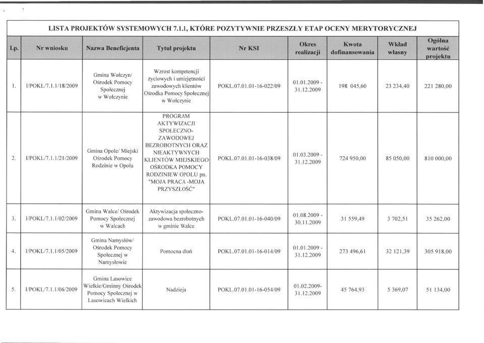 07.0 1.0 1-16-022/09 Ośrodka Pomocy Społecznej w Wołczynie 01.0 \.2009-198 045,60 23234,40 221280,00 PROGRAM AKTYWIZACJI SPOŁECZNO- ZAWODOWEJ BEZROBOTNYCH ORAZ Opole/ Miejski NIEAKTYWNYCH 01.03.