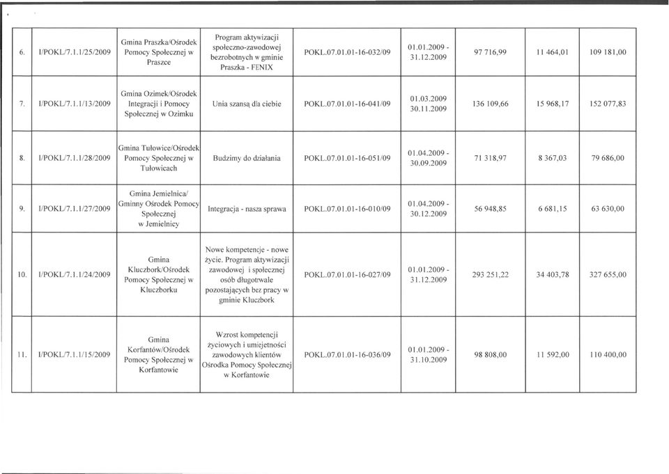 01-16-041109 Społecznej wozimku 0\.03.2009 136109,66 15968,17 152077,83 Tułowice/Ośrodek 8. l/pokl17.1.1/28/2009 Budzimy do działania POKL.07.0 1.01-16-051/09 Tułowicach 30.09.2009 71318,97 8367,03 79686,00 9.